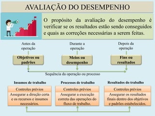 AVALIAÇÃO DO DESEMPENHO
O propósito da avaliação do desempenho é
verificar se os resultados estão sendo conseguidos
e quais as correções necessárias a serem feitas.
Objetivos ou
padrões
Meios ou
desempenho
Fins ou
resultados
Antes da
operação
Durante a
operação
Depois da
operação
Sequência da operação ou processo
Insumos de trabalho Processos de trabalho Resultados do trabalho
Controles prévios
Assegurar a direção certa
e os recursos e insumos
necessários.
Controles prévios
Assegurar a execução
correta das operações do
fluxo de trabalho.
Controles prévios
Assegurar os resultados
finais dentro dos objetivos
e padrões estabelecidos.
 