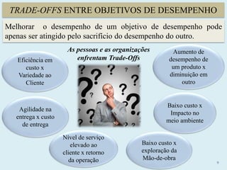 TRADE-OFFS ENTRE OBJETIVOS DE DESEMPENHO
9
Melhorar o desempenho de um objetivo de desempenho pode
apenas ser atingido pelo sacrifício do desempenho do outro.
Eficiência em
custo x
Variedade ao
Cliente
Baixo custo x
exploração da
Mão-de-obra
Agilidade na
entrega x custo
de entrega
Baixo custo x
Impacto no
meio ambiente
Aumento de
desempenho de
um produto x
diminuição em
outro
Nível de serviço
elevado ao
cliente x retorno
da operação
As pessoas e as organizações
enfrentam Trade-Offs
 