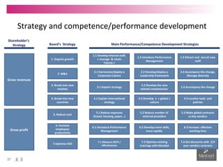 Shareholder’s  Strategy Board’s  Strategy Main Performance/Competence Development Strategies Grow revenues Grow profit 1. ...