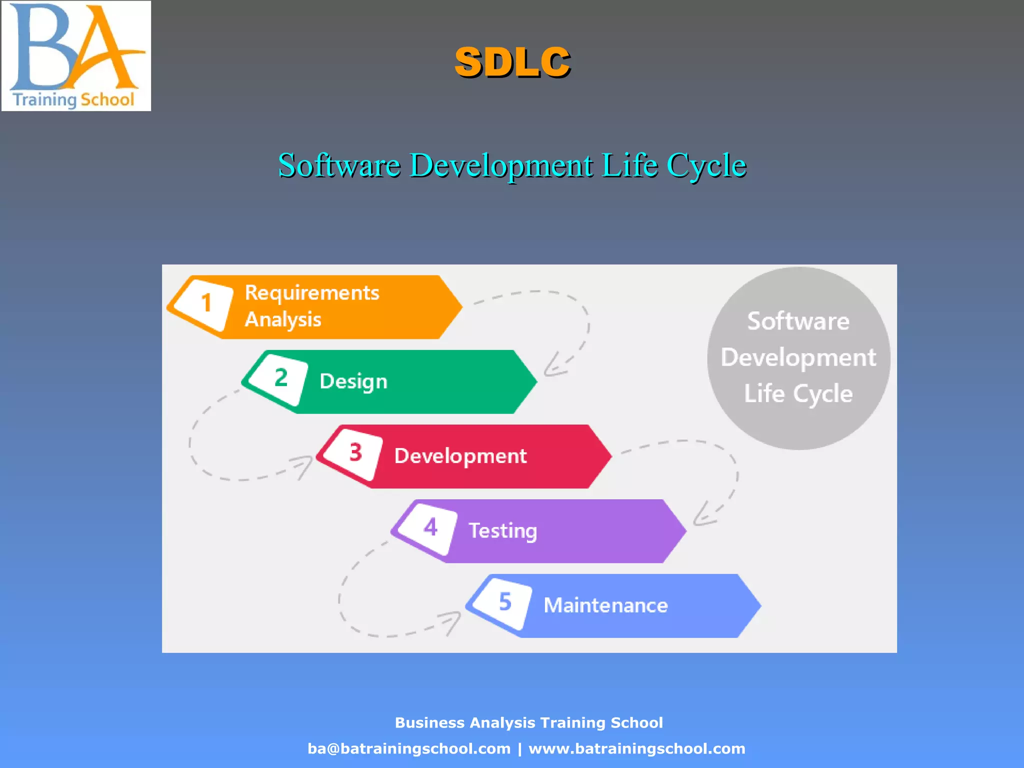 Business Analysis Training School
ba@batrainingschool.com | www.batrainingschool.com
SDLCSDLC
Software Development Life CycleSoftware Development Life Cycle
 