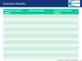 16© Copyright 2013 Coveros, Inc.. All rights reserved.
Threats to system
(H/M/L)
Business Risks Assets of interest
(H/M/L)
Exercise Results
 