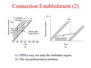Connection Establishment (2)
(a) TPDUs may not enter the forbidden region.
(b) The resynchronization problem.
 
