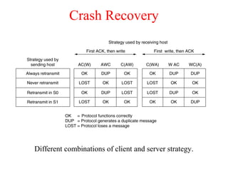 Crash Recovery
Different combinations of client and server strategy.
 