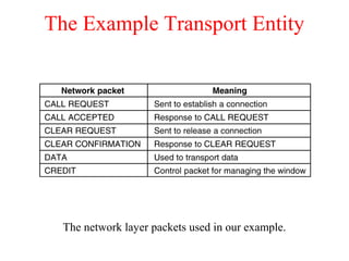 The Example Transport Entity
The network layer packets used in our example.
 