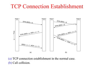 TCP Connection Establishment
(a) TCP connection establishment in the normal case.
(b) Call collision.
6-31
 
