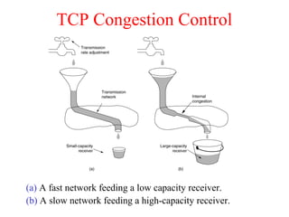 TCP Congestion Control
(a) A fast network feeding a low capacity receiver.
(b) A slow network feeding a high-capacity receiver.
 