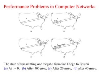 Performance Problems in Computer Networks
The state of transmitting one megabit from San Diego to Boston
(a) At t = 0, (b) After 500 μsec, (c) After 20 msec, (d) after 40 msec.
 
