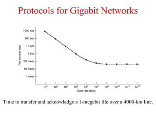 Protocols for Gigabit Networks
Time to transfer and acknowledge a 1-megabit file over a 4000-km line.
 