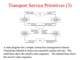 Transport Service Primitives (3)
A state diagram for a simple connection management scheme.
Transitions labeled in italics are caused by packet arrivals. The
solid lines show the client's state sequence. The dashed lines show
the server's state sequence.
 