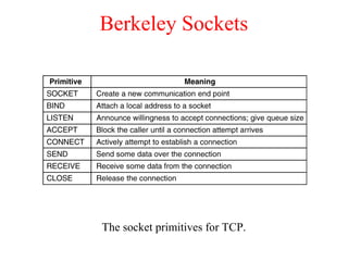 Berkeley Sockets
The socket primitives for TCP.
 