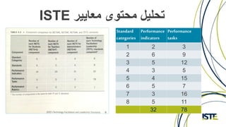 ‫محتوى‬ ‫تحليل‬‫معايير‬ISTE
Performance
tasks
Performance
indicators
Standard
categories
321
962
1253
534
1545
756
1637
1158
7832
 
