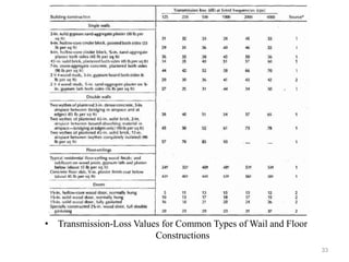 • Transmission-Loss Values for Common Types of Wail and Floor
Constructions
33
 