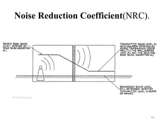 Noise Reduction Coefficient(NRC).
42
 