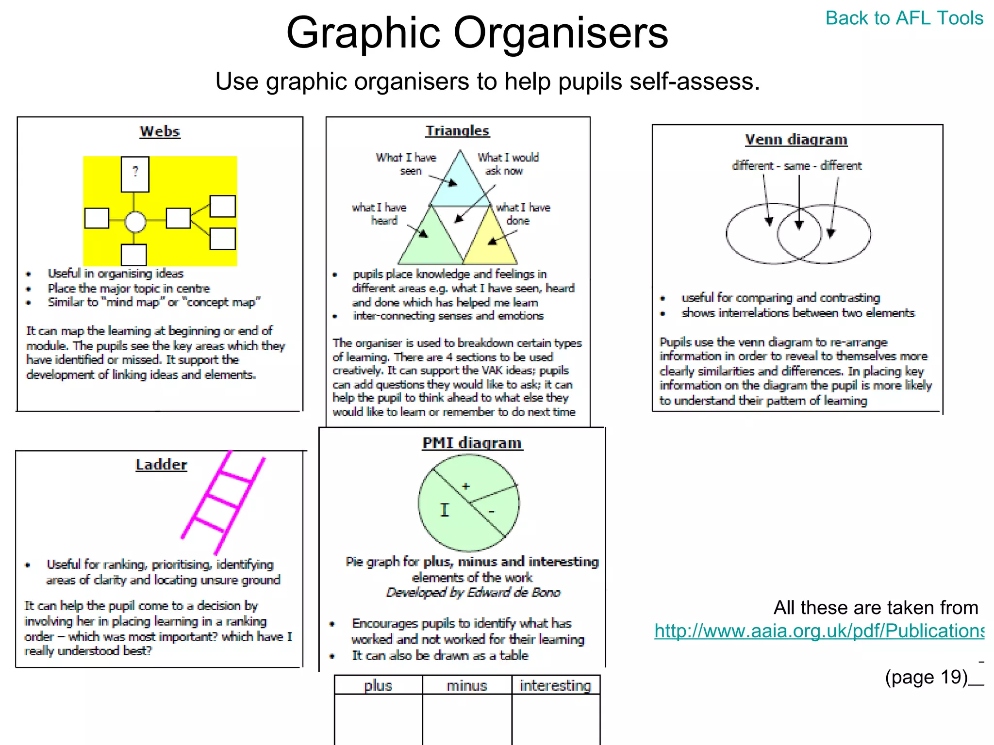 Graphic Organisers Use graphic organisers to help pupils self-assess. All these are taken from  http://www.aaia.org.uk/pdf/Publications/AAIAformat4.pdf   (page 19)   Back to AFL Tools 