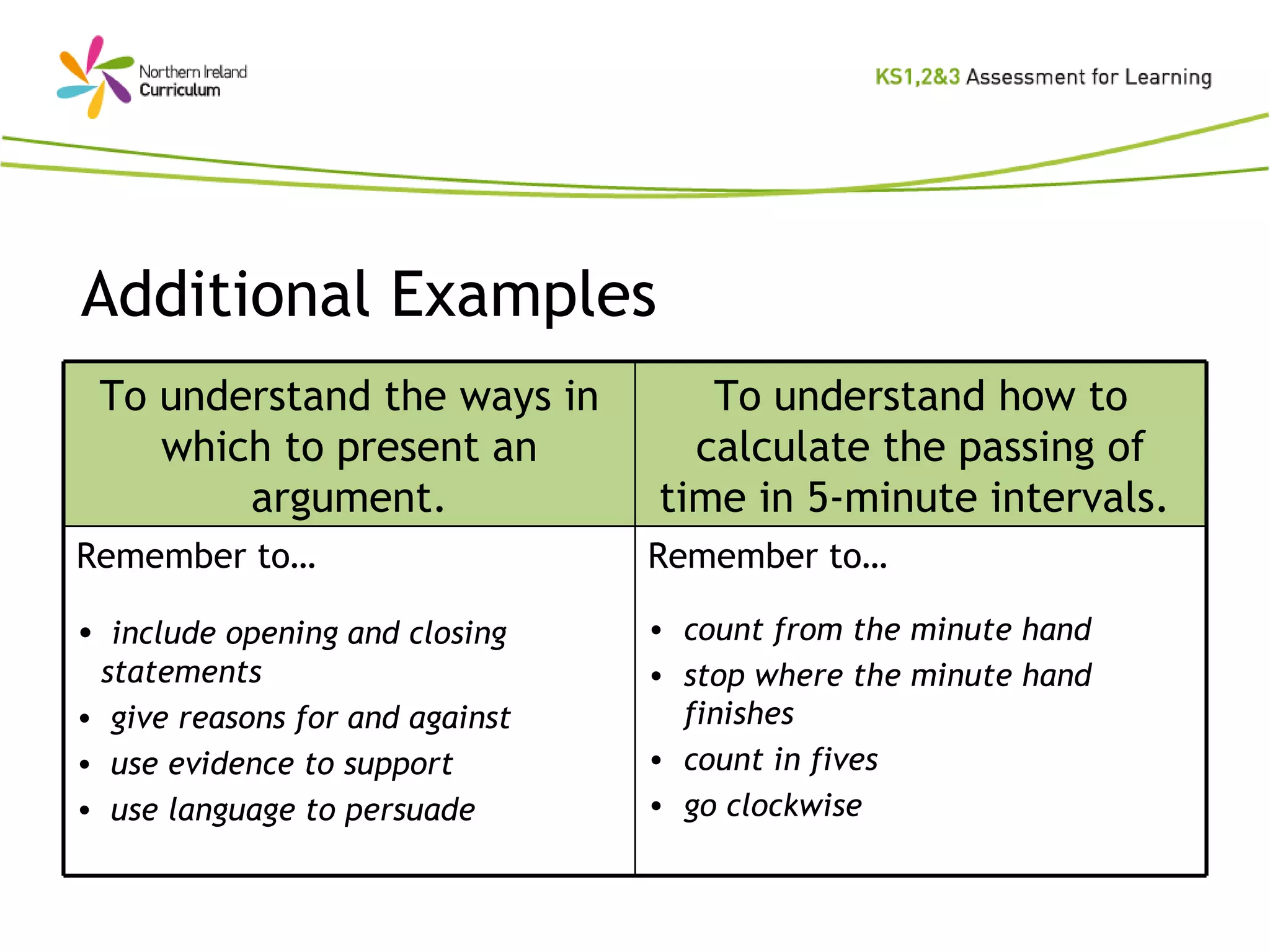 Additional Examples Remember to… count from the minute hand stop where the minute hand finishes count in fives go clockwise Remember to… include opening and closing  statements give reasons for and against use evidence to support use language to persuade To understand how to  calculate the passing of time in 5-minute intervals.  To understand the ways in which to present an argument. 