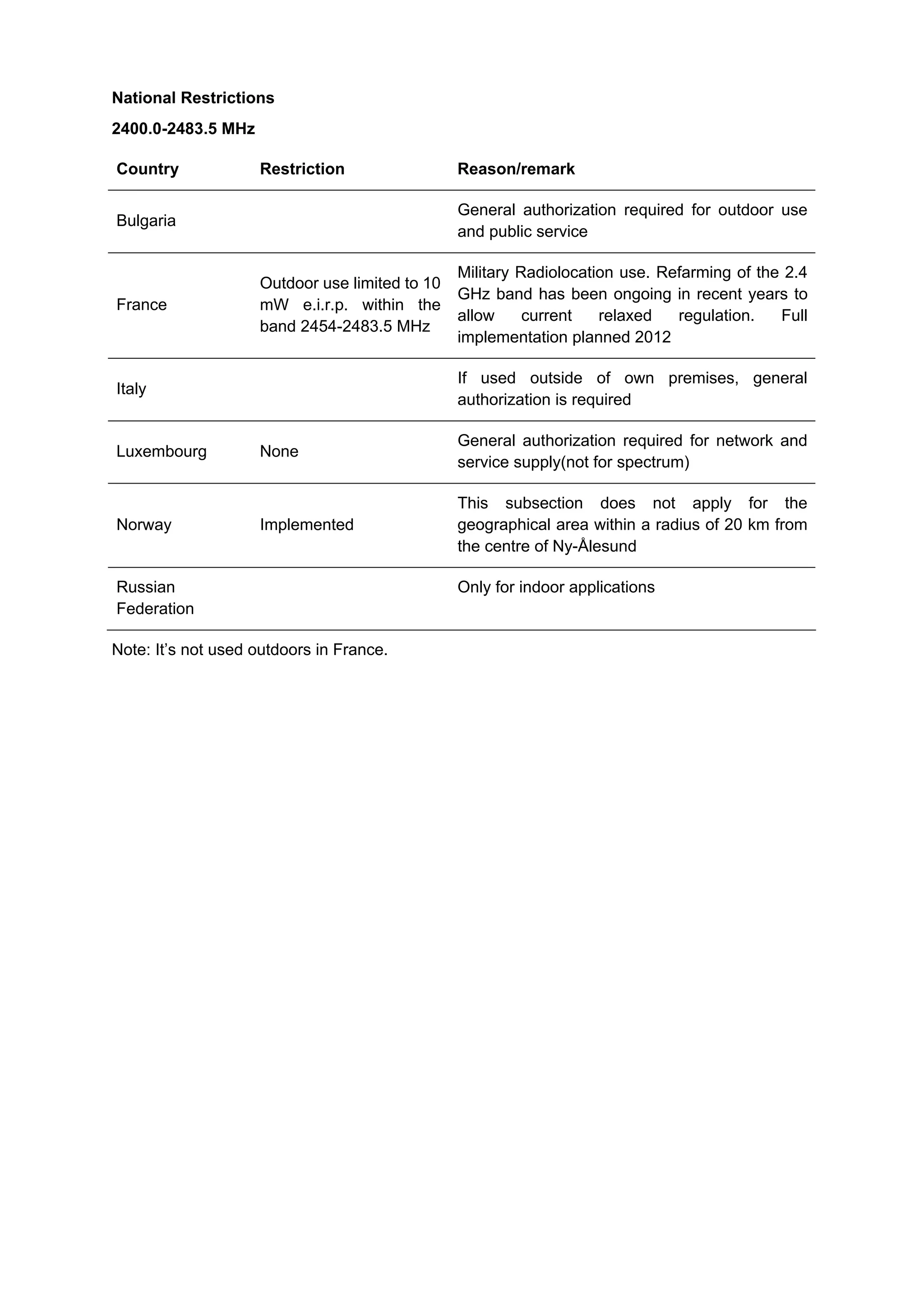 National Restrictions
2400.0-2483.5 MHz
Country Restriction Reason/remark
Bulgaria
General authorization required for outdoor use
and public service
France
Outdoor use limited to 10
mW e.i.r.p. within the
band 2454-2483.5 MHz
Military Radiolocation use. Refarming of the 2.4
GHz band has been ongoing in recent years to
allow current relaxed regulation. Full
implementation planned 2012
Italy
If used outside of own premises, general
authorization is required
Luxembourg None
General authorization required for network and
service supply(not for spectrum)
Norway Implemented
This subsection does not apply for the
geographical area within a radius of 20 km from
the centre of Ny-Ålesund
Russian
Federation
Only for indoor applications
Note: It’s not used outdoors in France.
 
