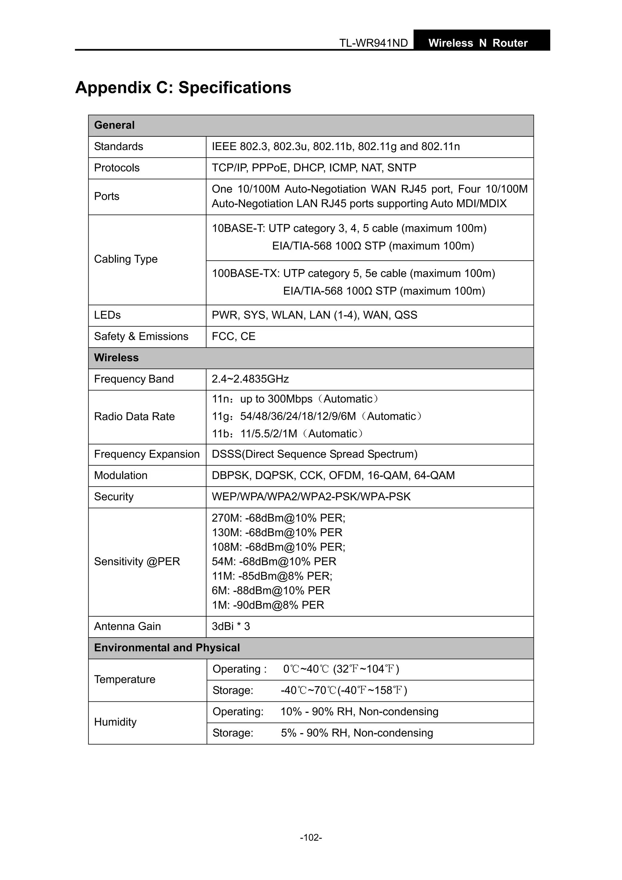 TL-WR941ND

Wireless N Router

Appendix C: Specifications
General
Standards

IEEE 802.3, 802.3u, 802.11b, 802.11g and 802.11n

Protocols

TCP/IP, PPPoE, DHCP, ICMP, NAT, SNTP

Ports

One 10/100M Auto-Negotiation WAN RJ45 port, Four 10/100M
Auto-Negotiation LAN RJ45 ports supporting Auto MDI/MDIX
10BASE-T: UTP category 3, 4, 5 cable (maximum 100m)
EIA/TIA-568 100Ω STP (maximum 100m)

Cabling Type
100BASE-TX: UTP category 5, 5e cable (maximum 100m)
EIA/TIA-568 100Ω STP (maximum 100m)
LEDs

PWR, SYS, WLAN, LAN (1-4), WAN, QSS

Safety & Emissions

FCC, CE

Wireless
Frequency Band

2.4~2.4835GHz
11n：up to 300Mbps（Automatic）

Radio Data Rate

11g：54/48/36/24/18/12/9/6M（Automatic）
11b：11/5.5/2/1M（Automatic）

Frequency Expansion

DSSS(Direct Sequence Spread Spectrum)

Modulation

DBPSK, DQPSK, CCK, OFDM, 16-QAM, 64-QAM

Security

WEP/WPA/WPA2/WPA2-PSK/WPA-PSK

Sensitivity @PER

270M: -68dBm@10% PER;
130M: -68dBm@10% PER
108M: -68dBm@10% PER;
54M: -68dBm@10% PER
11M: -85dBm@8% PER;
6M: -88dBm@10% PER
1M: -90dBm@8% PER

Antenna Gain

3dBi * 3

Environmental and Physical
Temperature

Humidity

Operating :

0℃~40℃ (32℉~104℉)

Storage:

-40℃~70℃(-40℉~158℉)

Operating:

10% - 90% RH, Non-condensing

Storage:

5% - 90% RH, Non-condensing

-102-

 