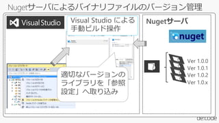 ｖ
Ver 1.0.0
Nugetサーバ
Ver 1.0.1
Ver 1.0.2
Ver 1.0.x
適切なバージョンの
ライブラリを「参照
設定」へ取り込み
Visual Studio による
手動ビルド操作
 