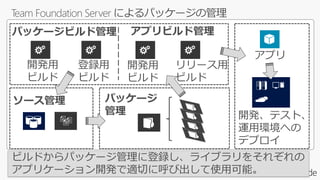開発用
ビルド
開発、テスト、
運用環境への
デプロイ
ビルドからパッケージ管理に登録し、ライブラリをそれぞれの
アプリケーション開発で適切に呼び出して使用可能。
登録用
ビルド
パッケージビルド管理
ソース管理 パッケージ
管理
開発用
ビルド
リリース用
ビルド
アプリ
アプリビルド管理
 