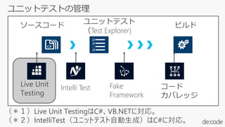 ☑
☑
□
☑
Intelli Test
C#
Fake
Framework
コード
カバレッジ
ソースコード
（＊１）Live Unit TestingはC#、VB.NETに対応。
（＊２）IntelliTest（ユニットテスト自動生成）はC#に対応。
ユニットテスト
（Test Explorer)
ビルド
Live Unit
Testing
 