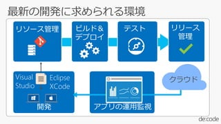 最新の開発に求められる環境
リソース管理 ビルド＆
デプロイ
テスト リリース
管理
アプリの運用監視
Visual
Studio
クラウドEclipse
XCode
開発
 