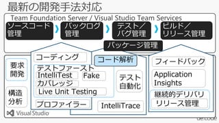 最新の開発手法対応
継続的デリバリ
テストファースト
コーディング
テスト
自動化
Team Foundation Server / Visual Studio Team Services
フィードバック
IntelliTrace
構造
分析 リリース管理
IntelliTest
カバレッジ
プロファイラー
Fake Application
Insights
要求
開発
Live Unit Testing
ソースコード
管理
バックログ
管理
テスト／
バグ管理
ビルド／
リリース管理
パッケージ管理
コード解析
 