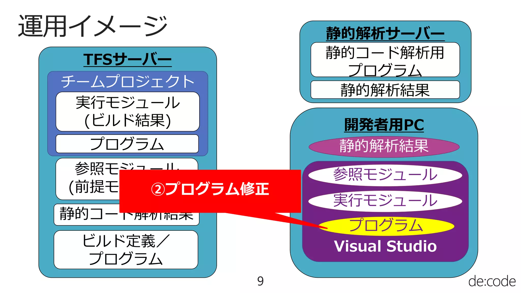 運用イメージ
9
TFSサーバー
チームプロジェクト
参照モジュール
(前提モジュール)
静的コード解析結果
実行モジュール
(ビルド結果)
プログラム
静的解析サーバー
開発者用PC
静的コード解析用
プログラム
静的解析結果
Visual Studio
プログラム
実行モジュール
参照モジュール
静的解析結果
ビルド定義／
プログラム
②プログラム修正
 