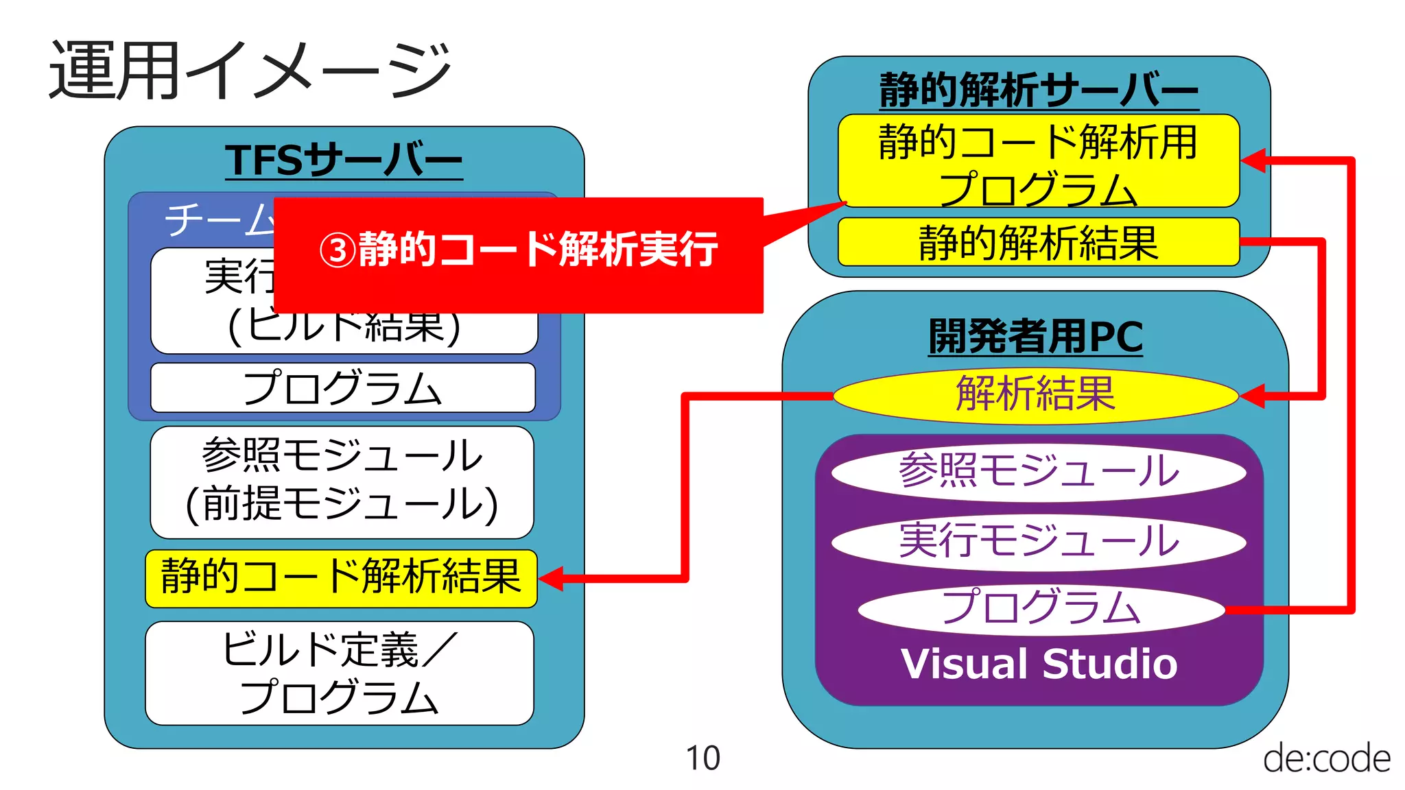 運用イメージ
10
TFSサーバー
チームプロジェクト
参照モジュール
(前提モジュール)
静的コード解析結果
実行モジュール
(ビルド結果)
プログラム
静的解析サーバー
開発者用PC
静的コード解析用
プログラム
静的解析結果
Visual Studio
プログラム
実行モジュール
参照モジュール
解析結果
ビルド定義／
プログラム
③静的コード解析実行
 