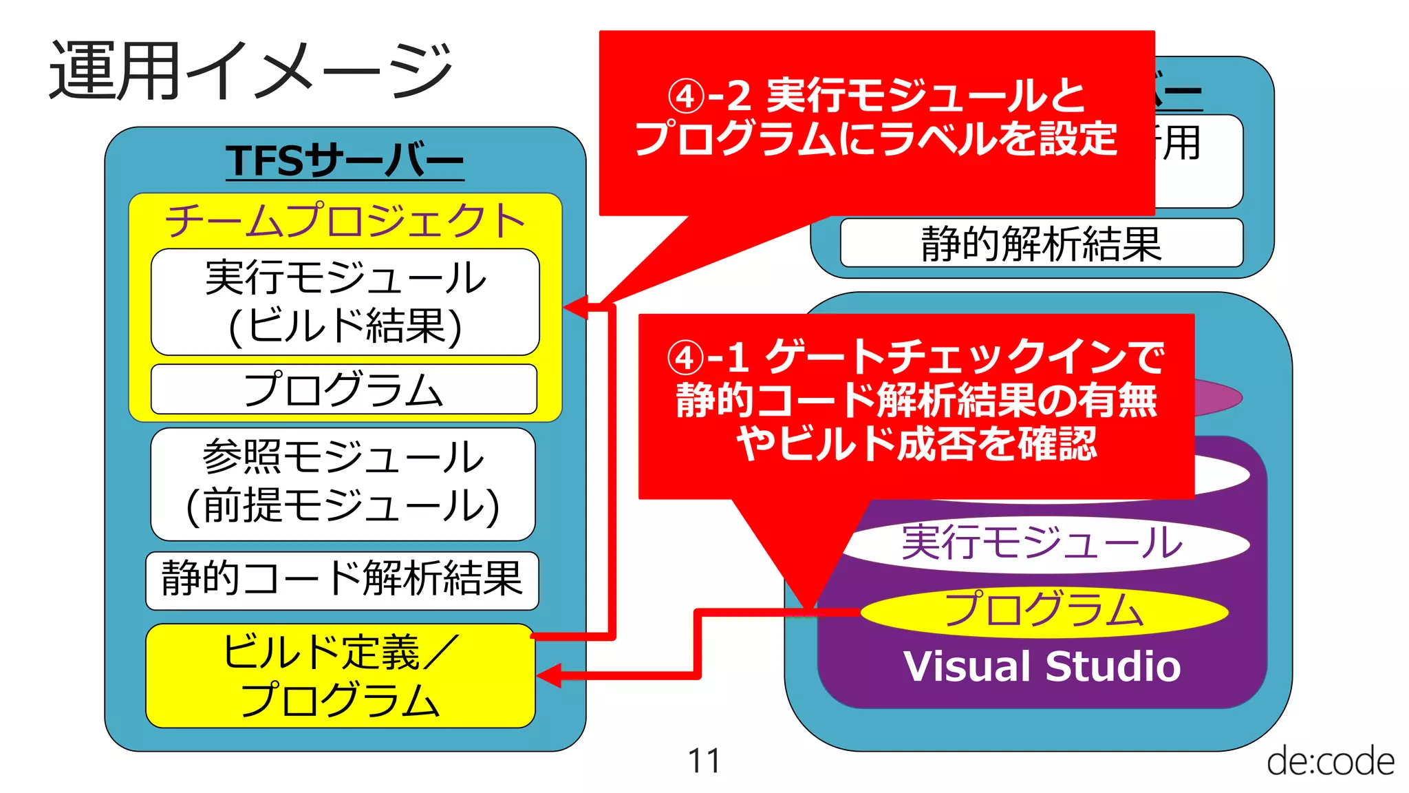 運用イメージ
11
TFSサーバー
チームプロジェクト
参照モジュール
(前提モジュール)
静的コード解析結果
実行モジュール
(ビルド結果)
プログラム
静的解析サーバー
開発者用PC
静的コード解析用
プログラム
静的解析結果
Visual Studio
プログラム
実行モジュール
参照モジュール
ビルド定義／
プログラム
静的解析結果
④-1 ゲートチェックインで
静的コード解析結果の有無
やビルド成否を確認
④-2 実行モジュールと
プログラムにラベルを設定
 