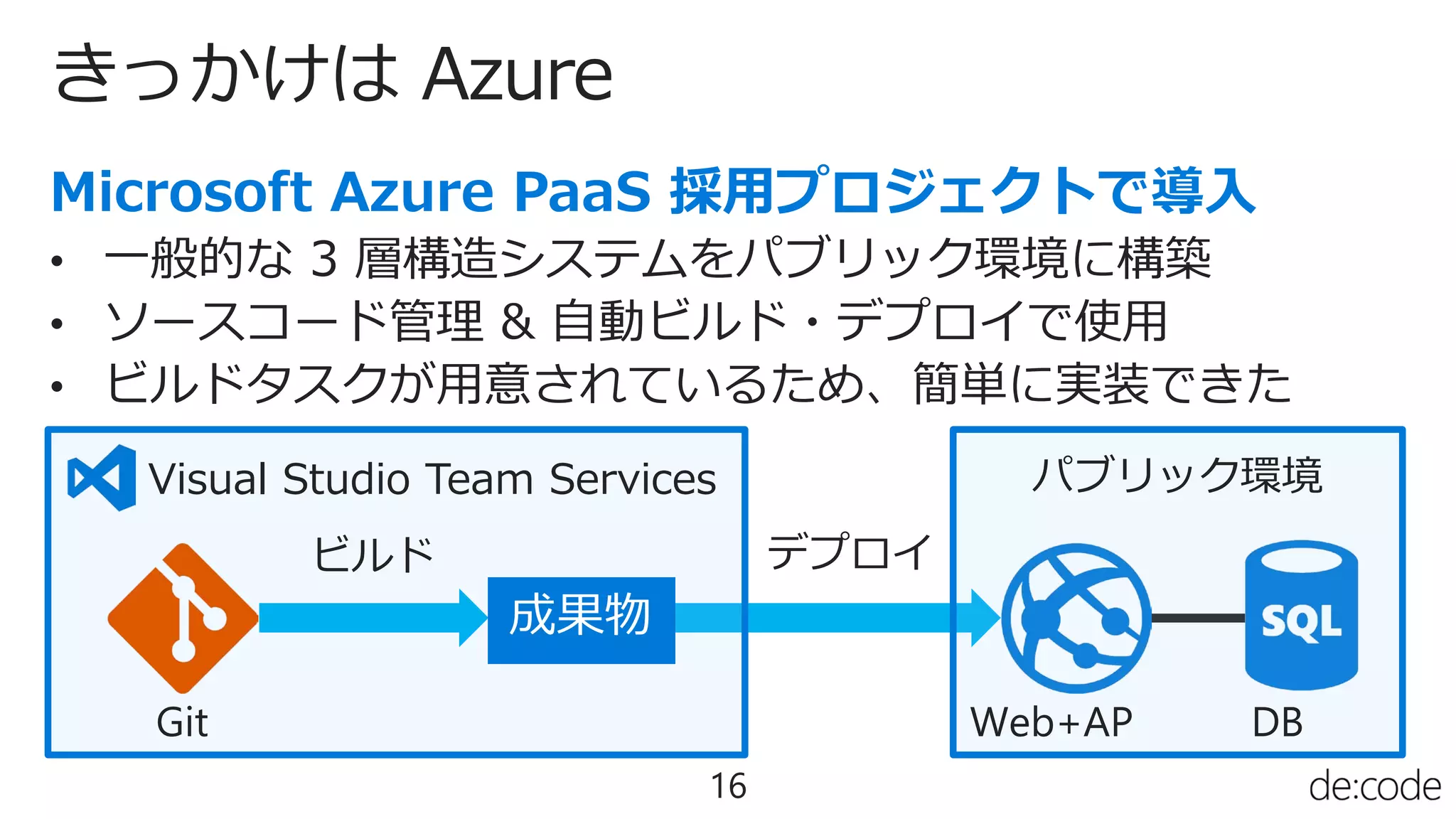 きっかけは Azure
16
• 一般的な 3 層構造システムをパブリック環境に構築
• ソースコード管理 & 自動ビルド・デプロイで使用
• ビルドタスクが用意されているため、簡単に実装できた
Git
Visual Studio Team Services
成果物
ビルド デプロイ
Web+AP DB
パブリック環境
 