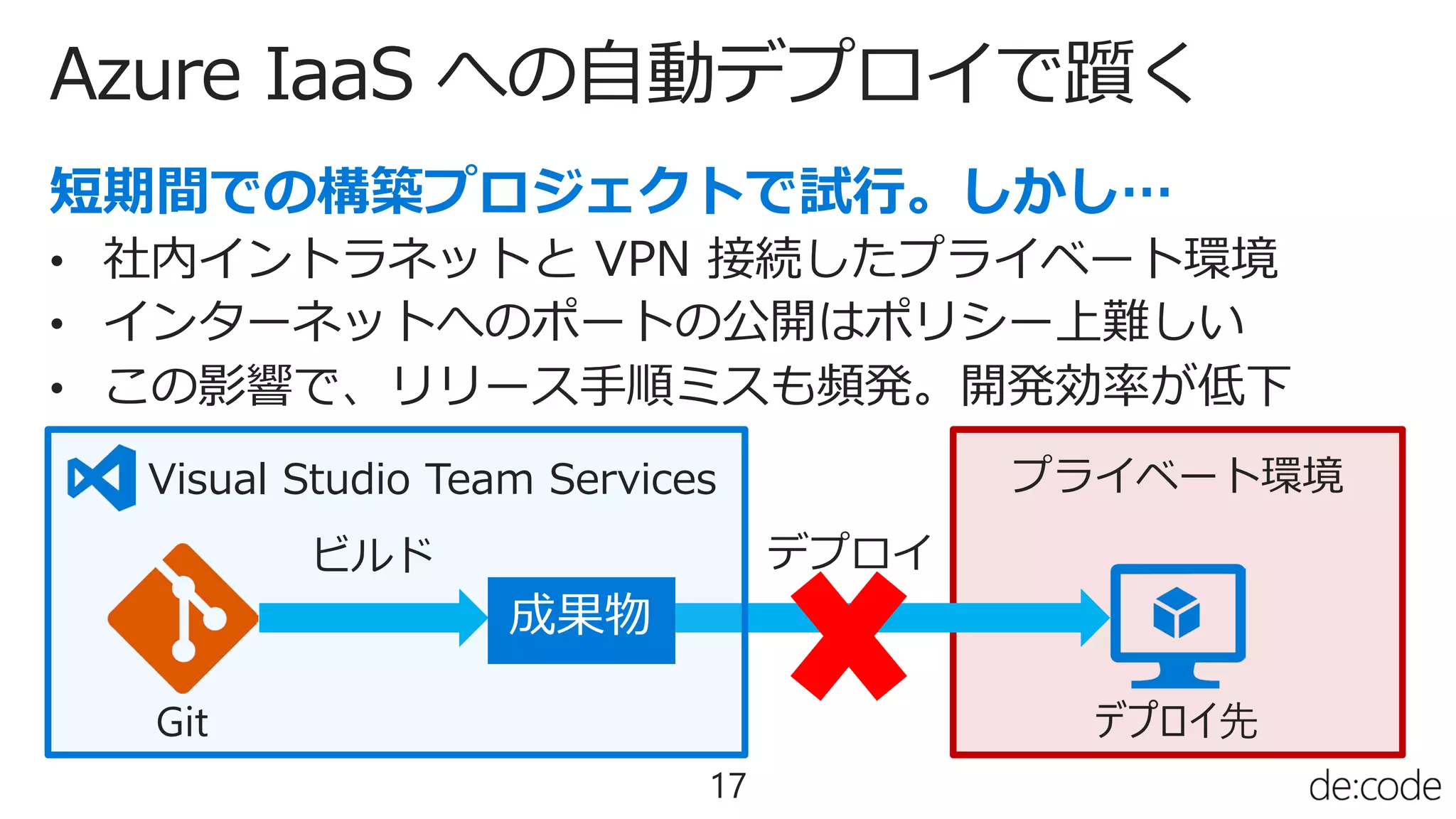 Azure IaaS への自動デプロイで躓く
17
• 社内イントラネットと VPN 接続したプライベート環境
• インターネットへのポートの公開はポリシー上難しい
• この影響で、リリース手順ミスも頻発。開発効率が低下
Git
Visual Studio Team Services
成果物
ビルド
プライベート環境
デプロイ先
デプロイ
 