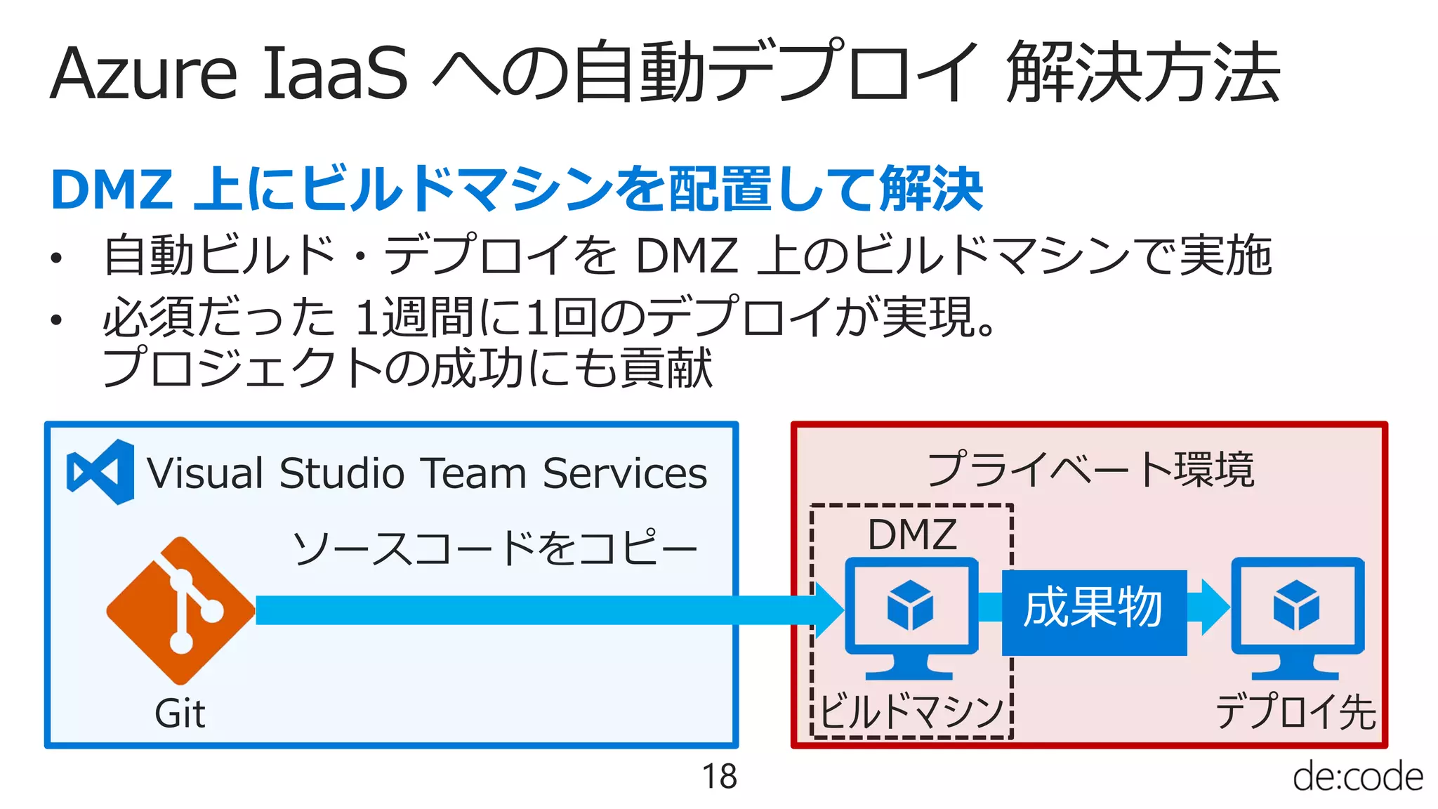 Azure IaaS への自動デプロイ 解決方法
18
• 自動ビルド・デプロイを DMZ 上のビルドマシンで実施
• 必須だった 1週間に1回のデプロイが実現。
プロジェクトの成功にも貢献
Git
Visual Studio Team Services
ソースコードをコピー
プライベート環境
デプロイ先ビルドマシン
DMZ
成果物
 