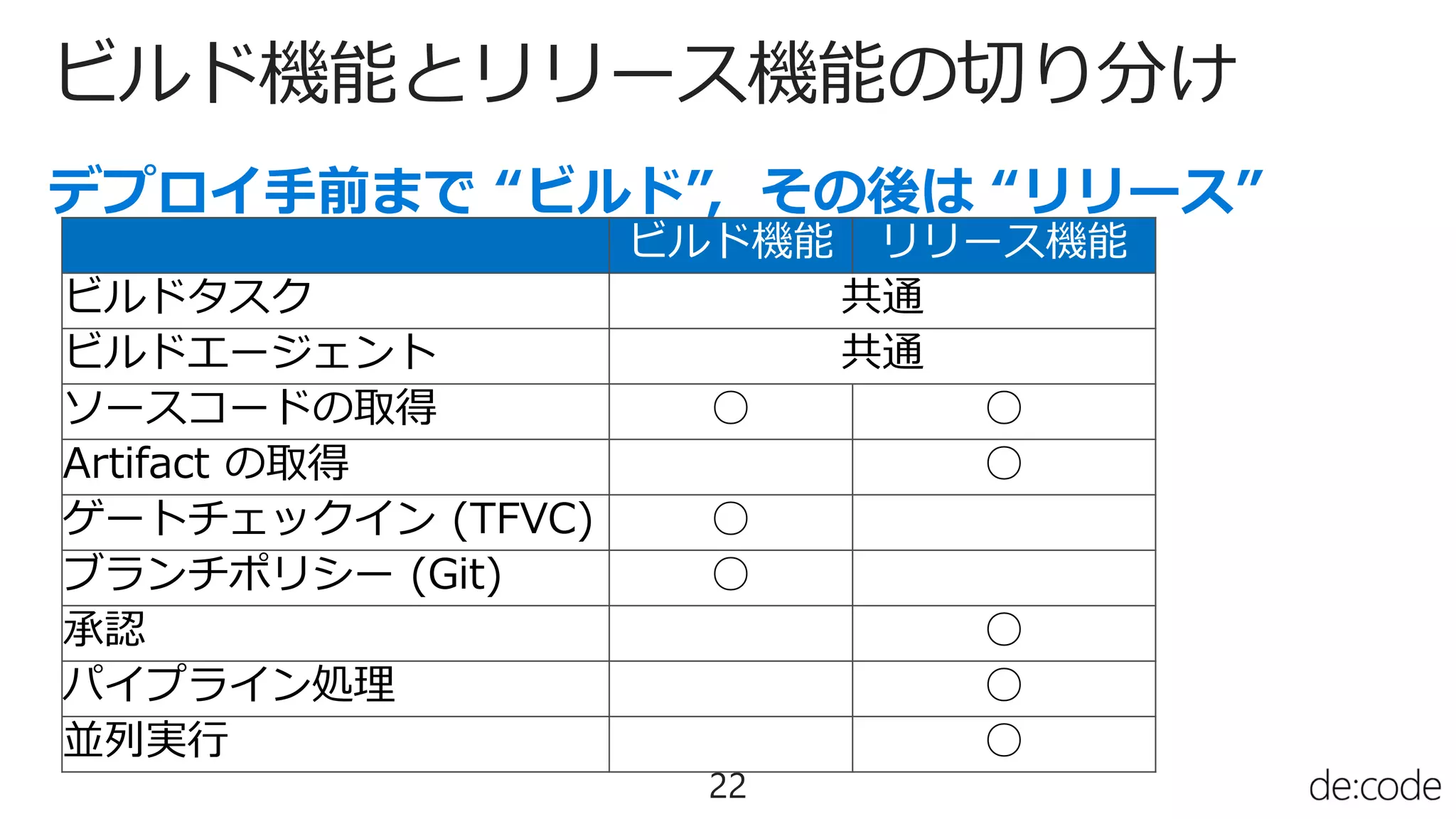 ビルド機能とリリース機能の切り分け
22
ビルド機能 リリース機能
ビルドタスク 共通
ビルドエージェント 共通
ソースコードの取得 ○ ○
Artifact の取得 ○
ゲートチェックイン (TFVC) ○
ブランチポリシー (Git) ○
承認 ○
パイプライン処理 ○
並列実行 ○
 