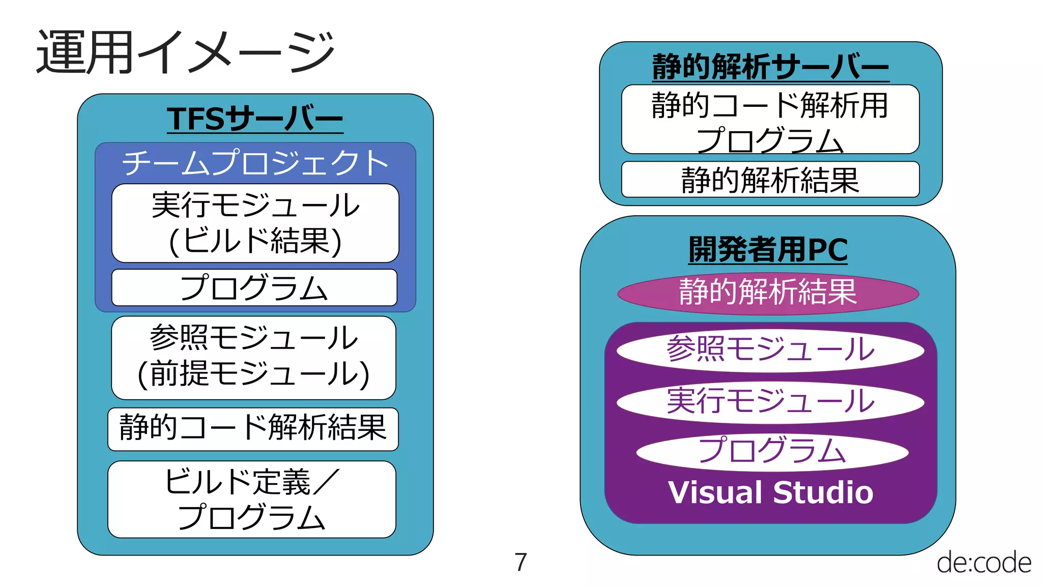 運用イメージ
7
TFSサーバー
チームプロジェクト
参照モジュール
(前提モジュール)
静的コード解析結果
実行モジュール
(ビルド結果)
プログラム
静的解析サーバー
開発者用PC
静的コード解析用
プログラム
静的解析結果
Visual Studio
プログラム
実行モジュール
参照モジュール
静的解析結果
ビルド定義／
プログラム
 