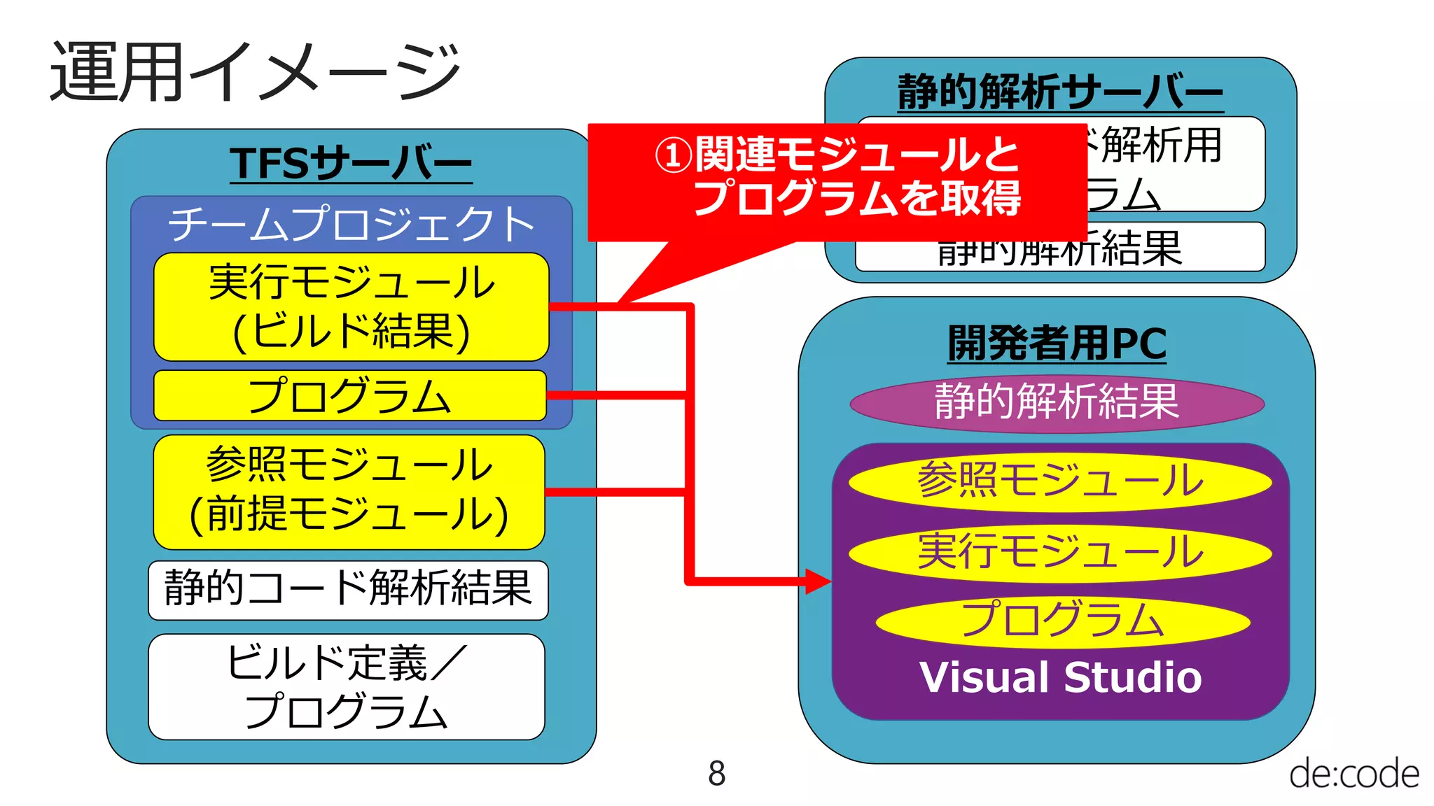 運用イメージ
8
TFSサーバー
チームプロジェクト
参照モジュール
(前提モジュール)
静的コード解析結果
実行モジュール
(ビルド結果)
プログラム
静的解析サーバー
開発者用PC
静的コード解析用
プログラム
静的解析結果
Visual Studio
プログラム
実行モジュール
参照モジュール
静的解析結果
ビルド定義／
プログラム
①関連モジュールと
プログラムを取得
 