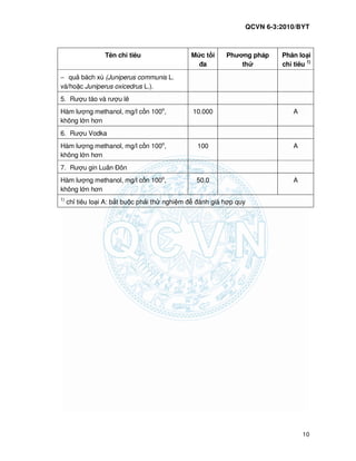 QCVN 6-3:2010/BYT
10
Tên ch tiêu M c t i
a
Phương pháp
th
Phân lo i
ch tiêu 1)
− qu bách xù (Juniperus communis L.
và/ho c Juniperus oxicedrus L.).
5. Rư u táo và rư u lê
Hàm lư ng methanol, mg/l c n 100o
,
không l n hơn
10.000 A
6. Rư u Vodka
Hàm lư ng methanol, mg/l c n 100o
,
không l n hơn
100 A
7. Rư u gin Luân ôn
Hàm lư ng methanol, mg/l c n 100o
,
không l n hơn
50,0 A
1)
ch tiêu lo i A: b t bu c ph i th nghi m ánh giá h p quy
 