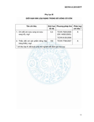 QCVN 6-3:2010/BYT
11
Ph l c III
GI I H N KIM LO I N NG TRONG U NG CÓ C N
Tên ch tiêu Gi i h n
t i a
Phương pháp th Phân lo i
ch tiêu 1)
1. Chì ( i v i rư u vang và rư u
vang n ), mg/l
0,2 TCVN 7929:2008
(EN 14083:2003);
TCVN 8126:2009
A
2. Thi c ( i v i s n ph m óng h p
tráng thi c), mg/l
150 TCVN 7788:2007 A
1)
ch tiêu lo i A: b t bu c ph i th nghi m ánh giá h p quy
 