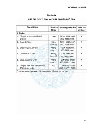 QCVN 6-3:2010/BYT
12
Ph l c IV
CÁC CH TIÊU VI SINH V T C A U NG CÓ C N
Tên ch tiêu Gi i h n
t i a
Phương pháp th Phân lo i
ch tiêu 1)
I. Bia hơi
1. T ng s vi sinh v t hi u khí,
CFU/ml
1000 TCVN 4884:2005
(ISO 4833:2003)
A
2. E.coli, CFU/ml Không
ư c có
TCVN 6846:2007
(ISO 7251:2005)
A
3. Cl.perfringens, CFU/ml Không
ư c có
TCVN 4991:2005
(ISO 7937:2004)
A
4. Coliforms, CFU/ml Không
ư c có
TCVN 6848:2007
(ISO 4832:2006)
A
5. Strep.feacal, CFU/ml Không
ư c có
TCVN 6189-2:1996
(ISO 7899-2: 1984)
A
6. T ng s n m men và n m m c,
CFU/ml s n ph m
100 TCVN 8275-1:2009
(ISO 21527-1:2008)
A
1)
ch tiêu lo i A: b t bu c ph i th nghi m ánh giá h p quy
 