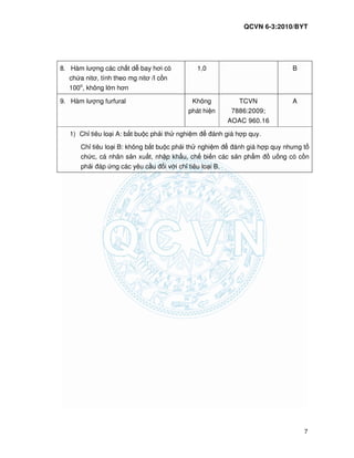 QCVN 6-3:2010/BYT
7
8. Hàm lư ng các ch t d bay hơi có
ch a nitơ, tính theo mg nitơ /l c n
100o
, không l n hơn
1,0 B
9. Hàm lư ng furfural Không
phát hi n
TCVN
7886:2009;
AOAC 960.16
A
1) Ch tiêu lo i A: b t bu c ph i th nghi m ánh giá h p quy.
Ch tiêu lo i B: không b t bu c ph i th nghi m ánh giá h p quy nhưng t
ch c, cá nhân s n xu t, nh p kh u, ch bi n các s n ph m u ng có c n
ph i áp ng các yêu c u i v i ch tiêu lo i B.
 