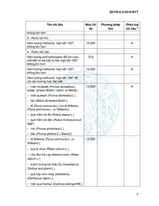 QCVN 6-3:2010/BYT
9
Tên ch tiêu M c t i
a
Phương pháp
th
Phân lo i
ch tiêu 1)
không l n hơn
3. Rư u bã nho
Hàm lư ng methanol, mg/l c n 100o
,
không l n hơn
10.000 A
4. Rư u trái cây
Hàm lư ng acid hydrocyanic i v i rư u
ch bi n t trái cây có h t, mg/l c n 100o
,
không l n hơn
70,0 A
Hàm lư ng methanol, mg/l c n 100o
,
không l n hơn
10.000 A
Hàm lư ng methanol, mg/l c n 100o
i
v i các trư ng h p c bi t:
− m n mirabelle (Prunus domestica L.
subsp. syriaca (Borkh.) Janch. ex Mansf),
− m n quetsch (Prunus domestica L.),
− táo (Malus domestica Borkh.),
− lê (Pyrus communis L.) tr lê Williams
(Pyrus communis L. cv 'Williams'),
− qu mâm xôi (Rubus idaeus L.),
− qu mâm xôi en (Rubus fruticosus auct.
aggr),
− mơ (Prunus armeniaca L.),
− ào (Prunus persica (L.) Batsch);
12.000 A
− lê Williams (Pyrus communis L. cv
'Williams'),
− qu lý chua (Ribes rubrum L.),
− nho en Hy L p (blackcurrant) (Ribes
nigrum L.),
− thanh lương trà châu Âu (rowanberry)
(Sorbus aucuparia L.),
− qu cây cơm cháy (elderberry)
(Sambucus nigra L.),
− m c qua Kavkaz (Cydonia oblonga Mill.)
13.500
 