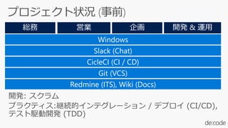 Windows
Slack (Chat)
CicleCI (CI / CD)
Git (VCS)
Redmine (ITS), Wiki (Docs)
 