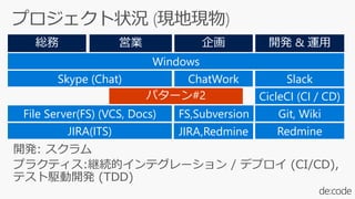 Skype (Chat)
CicleCI (CI / CD)
Git, Wiki
Redmine
ChatWork Slack
JIRA(ITS) JIRA,Redmine
パターン#2
File Server(FS) (VCS, Docs)
Windows
FS,Subversion
 