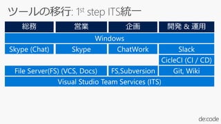 Skype (Chat)
CicleCI (CI / CD)
Git, Wiki
Skype ChatWork Slack
File Server(FS) (VCS, Docs)
Windows
Visual Studio Team Services (ITS)
FS,Subversion
 