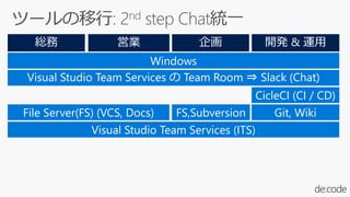 CicleCI (CI / CD)
Git, WikiFile Server(FS) (VCS, Docs)
Windows
Visual Studio Team Services (ITS)
Visual Studio Team Services の Team Room ⇒ Slack (Chat)
FS,Subversion
 