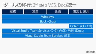 CicleCI (CI / CD)
Windows
Visual Studio Team Services (ITS)
Slack (Chat)
Visual Studio Team Services の Git (VCS), Wiki (Docs)
 