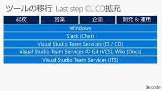 Windows
Visual Studio Team Services (ITS)
Slack (Chat)
Visual Studio Team Services の Git (VCS), Wiki (Docs)
Visual Studio Team Services (CI / CD)
 