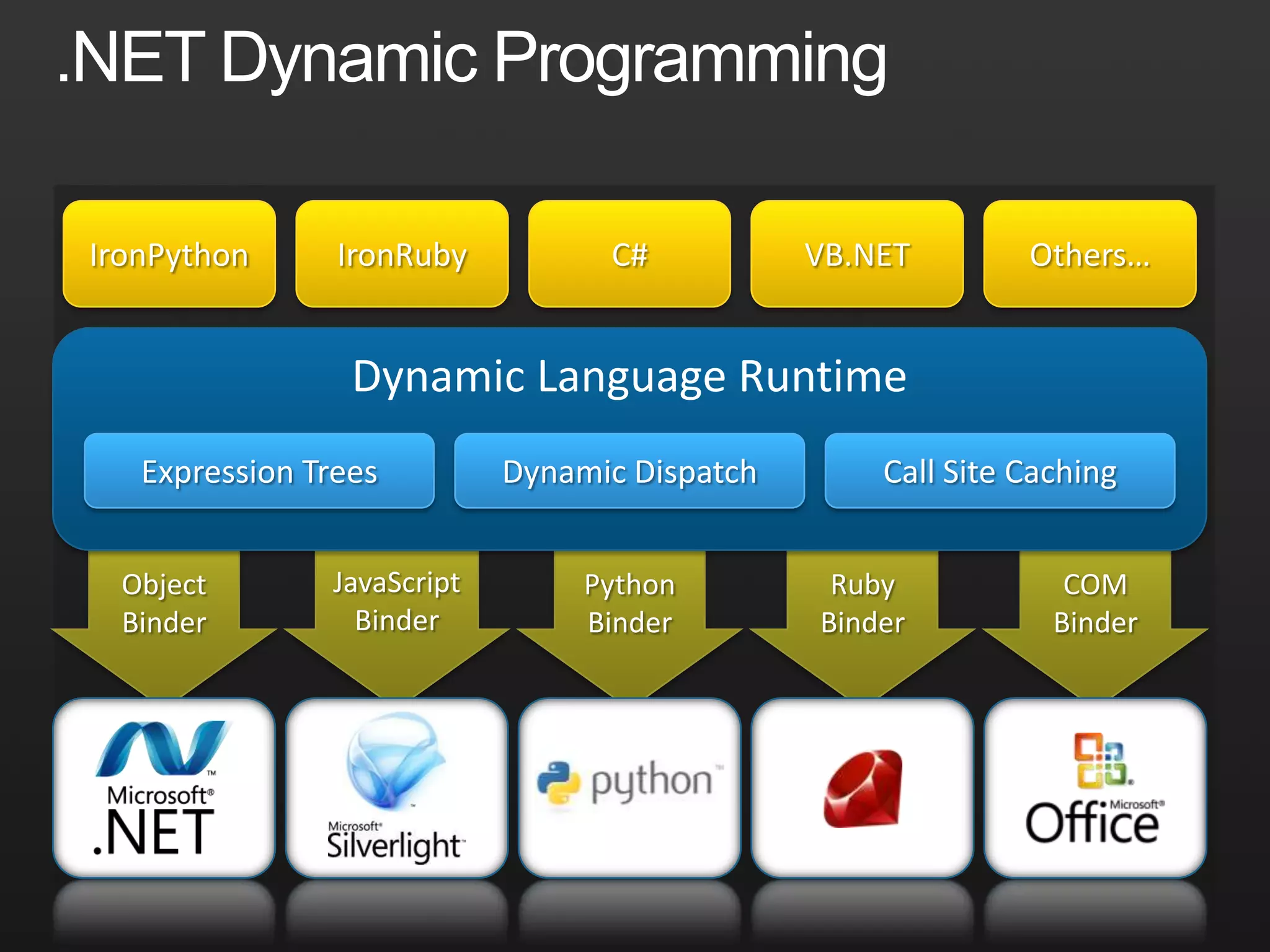 .NET Dynamic ProgrammingIronPythonIronRubyC#VB.NETOthers…Dynamic Language RuntimeExpression TreesDynamic DispatchCall Site CachingPythonBinderRubyBinderCOMBinderJavaScriptBinderObjectBinder