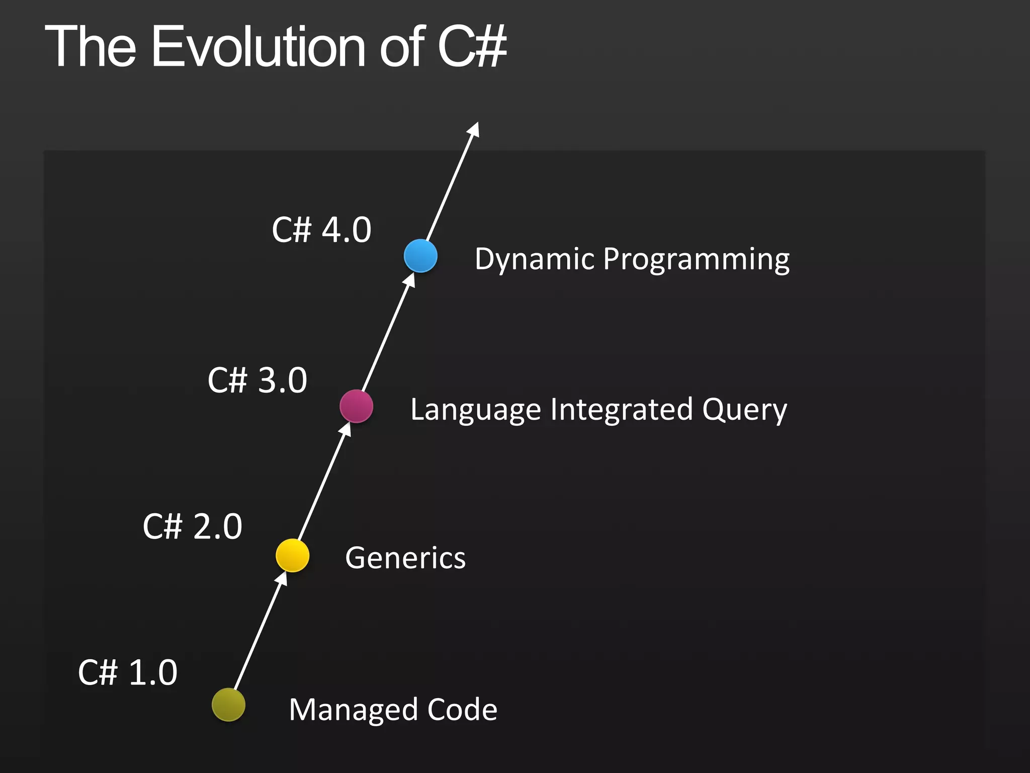 Variance in .NET Framework 4.0InterfacesSystem.Collections.Generic.IEnumerable<out T>System.Collections.Generic.IEnumerator<out T>System.Linq.IQueryable<out T>System.Collections.Generic.IComparer<in T>System.Collections.Generic.IEqualityComparer<in T>System.IComparable<in T>DelegatesSystem.Func<in T, …, out R>System.Action<in T, …>System.Predicate<in T>System.Comparison<in T>System.EventHandler<in T>