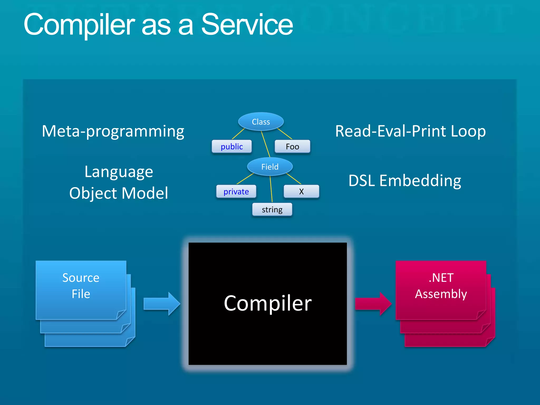 The Evolution of C#C# 4.0Dynamic ProgrammingC# 3.0Language Integrated QueryC# 2.0GenericsC# 1.0Managed Code