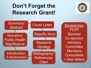 Don’t Forget the
Research Grant!
Biosketches
PD/PI
Sponsor
Co-sponsor
Advisory
Committee
Members
Consultants
+ their letters
Summary/
Abstract
Narrative/
Public Health
Significance
Introduction,
if resubmission
Specific Aims
Research
Strategy
Bibliography/
References
Cited
Cover Letter
115
 